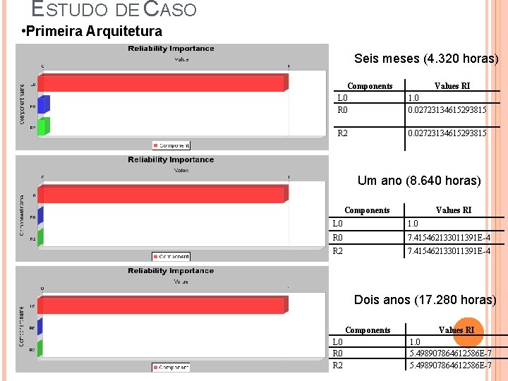 ESTUDO DE CASO • Primeira Arquitetura Seis meses (4. 320 horas) Components L 0