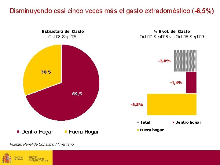 Disminuyendo casi cinco veces más el gasto extradoméstico (-6, 5%) Estructura del Gasto Oct’