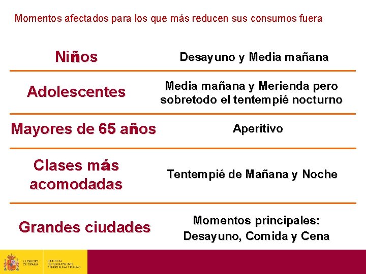 Momentos afectados para los que más reducen sus consumos fuera Niños Desayuno y Media