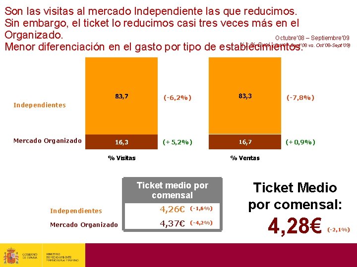 Son las visitas al mercado Independiente las que reducimos. Sin embargo, el ticket lo