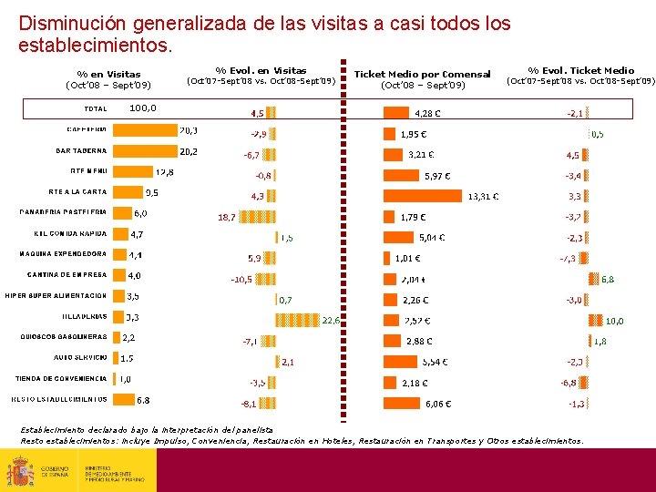 Disminución generalizada de las visitas a casi todos los establecimientos. % en Visitas (Oct’