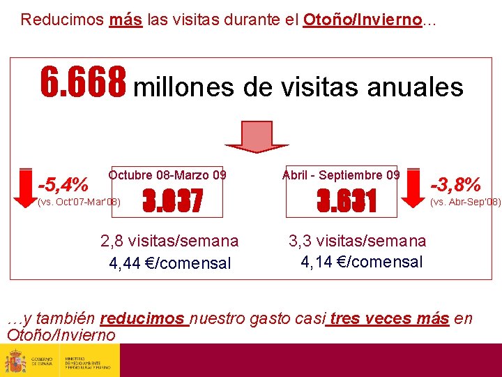 Reducimos más las visitas durante el Otoño/Invierno… 6. 668 millones de visitas anuales -5,