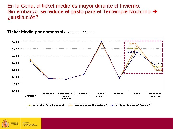 En la Cena, el ticket medio es mayor durante el Invierno. Sin embargo, se