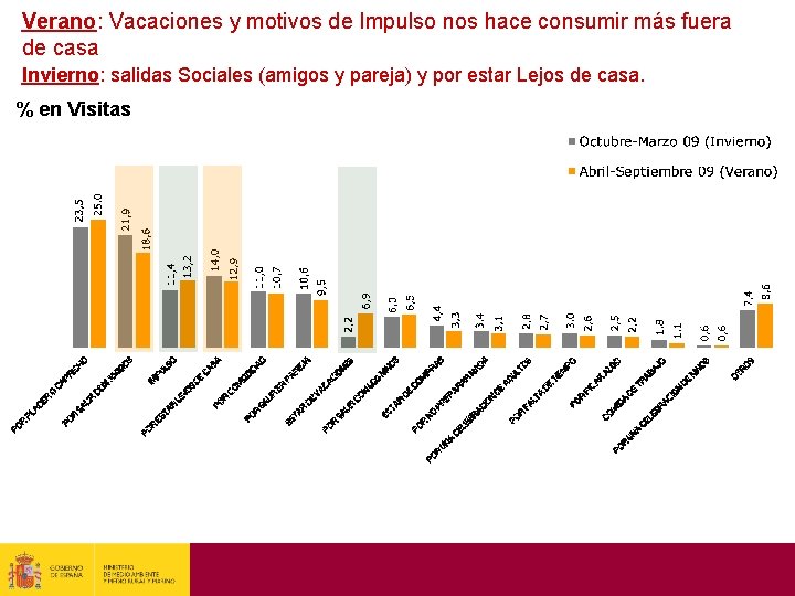 Verano: Vacaciones y motivos de Impulso nos hace consumir más fuera de casa Invierno: