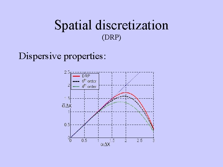 Spatial discretization (DRP) Dispersive properties: 