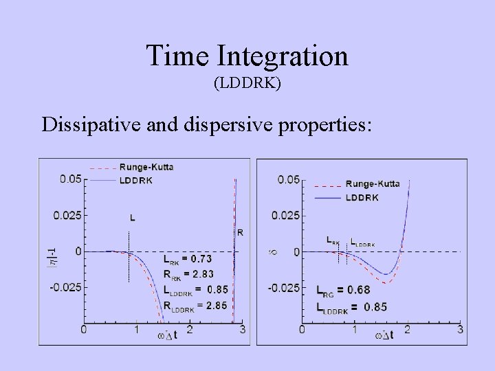 Time Integration (LDDRK) Dissipative and dispersive properties: 