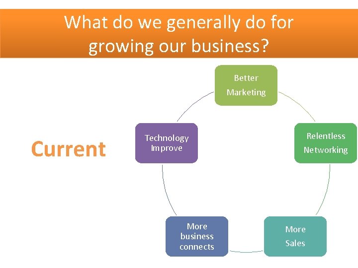 What do we generally do for growing our business? Better Marketing Current Technology Improve