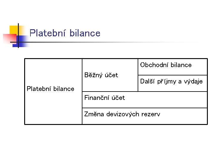 Platební bilance Obchodní bilance Běžný účet Další příjmy a výdaje Platební bilance Finanční účet