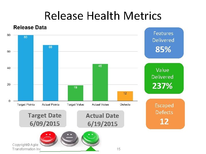 Release Health Metrics Features Delivered 85% Value Delivered 237% Target Date 6/09/2015 Copyright© Agile