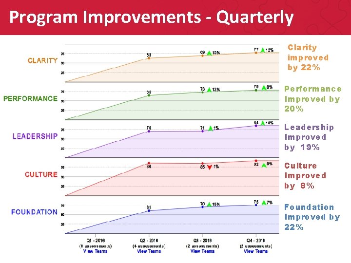 Program Improvements - Quarterly Roles Clarity improved by 22% Performance Improved by 20% Leadership
