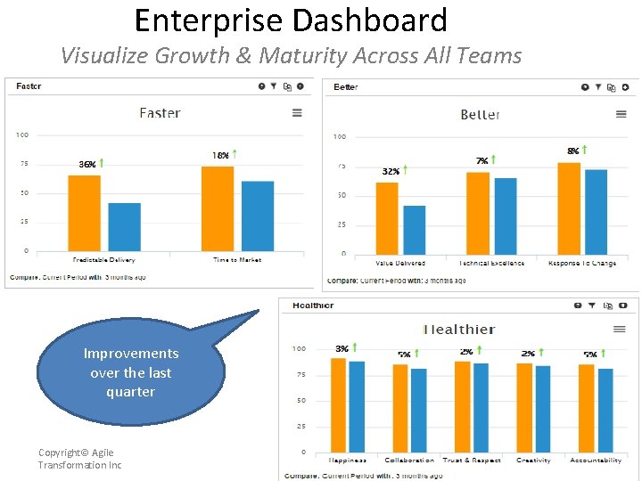 Enterprise Dashboard Visualize Growth & Maturity Across All Teams Improvements over the last quarter