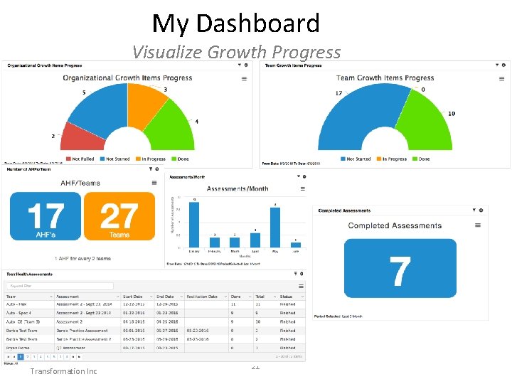 My Dashboard Visualize Growth Progress Copyright© Agile Transformation Inc 21 