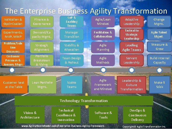 The Enterprise Business Agility Transformation Validation & Optimization Finance & Governance Co. P &