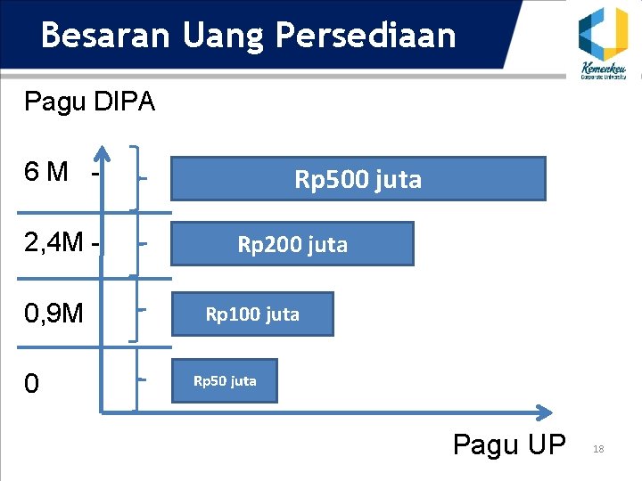 Besaran Uang Persediaan Pagu DIPA 6 M 2, 4 M 0, 9 M 0