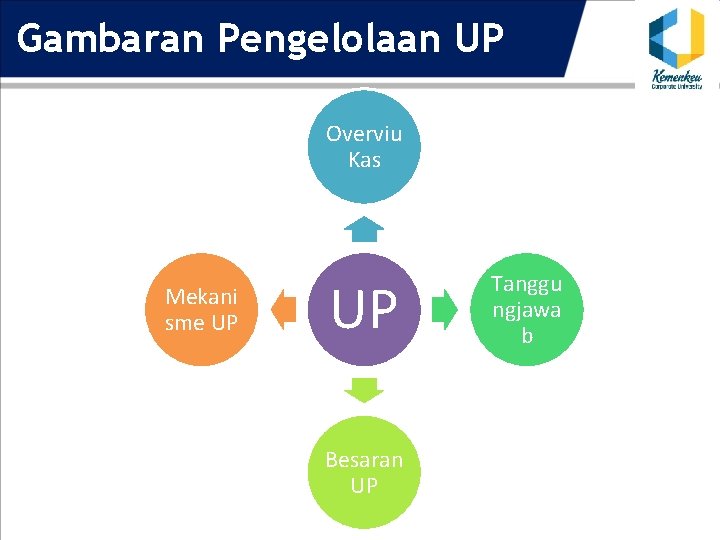 Gambaran Pengelolaan UP Overviu Kas Mekani sme UP UP Besaran UP Tanggu ngjawa b