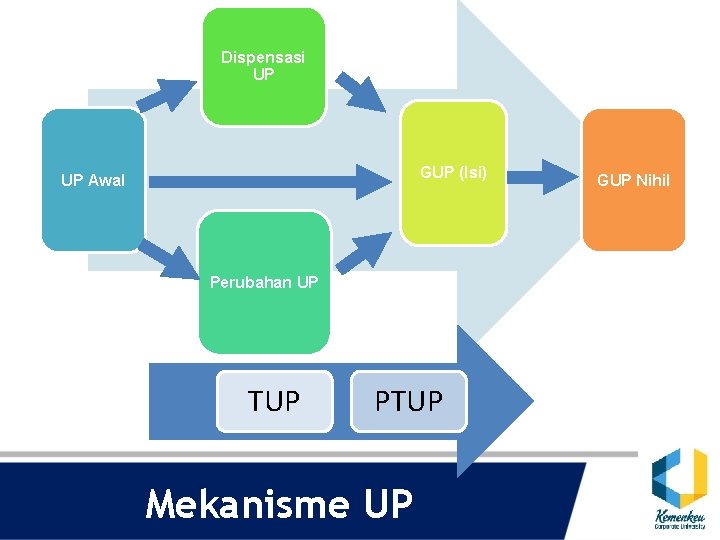 Dispensasi UP GUP (Isi) UP Awal Perubahan UP TUP PTUP Mekanisme UP GUP Nihil