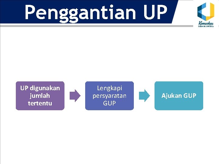 Penggantian UP UP digunakan jumlah tertentu Lengkapi persyaratan GUP Ajukan GUP 