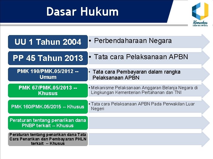 Dasar Hukum UU 1 Tahun 2004 • Perbendaharaan Negara PP 45 Tahun 2013 •