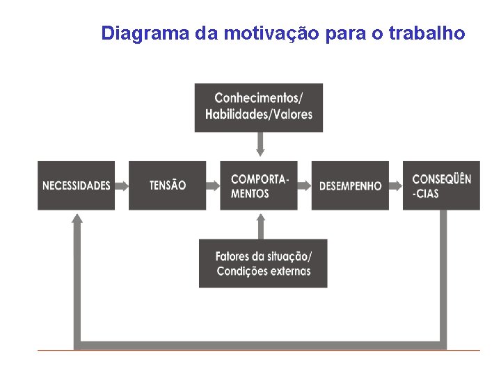 Diagrama da motivação para o trabalho 