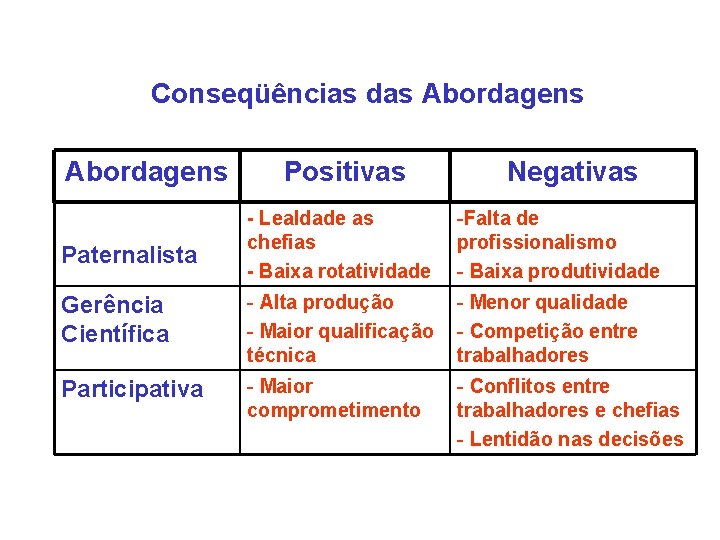 Conseqüências das Abordagens Paternalista Positivas - Lealdade as chefias - Baixa rotatividade Negativas -Falta