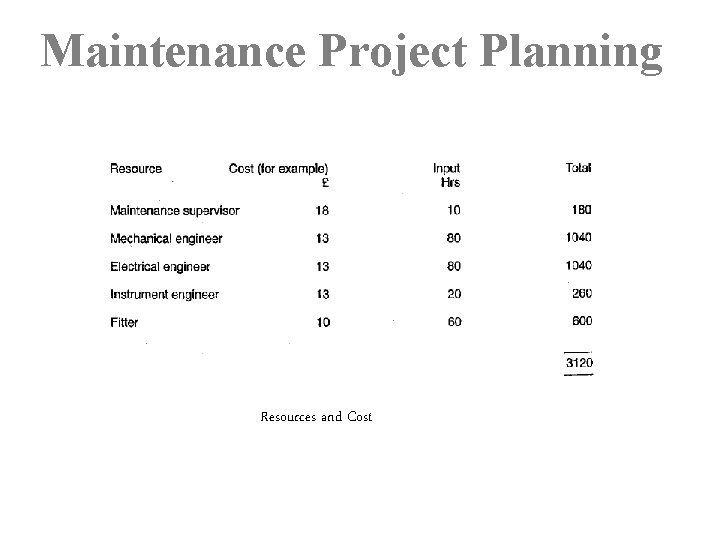 Maintenance Project Planning Resources and Cost 