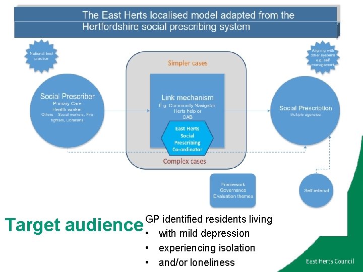 Target audience GP identified residents living • with mild depression • experiencing isolation •