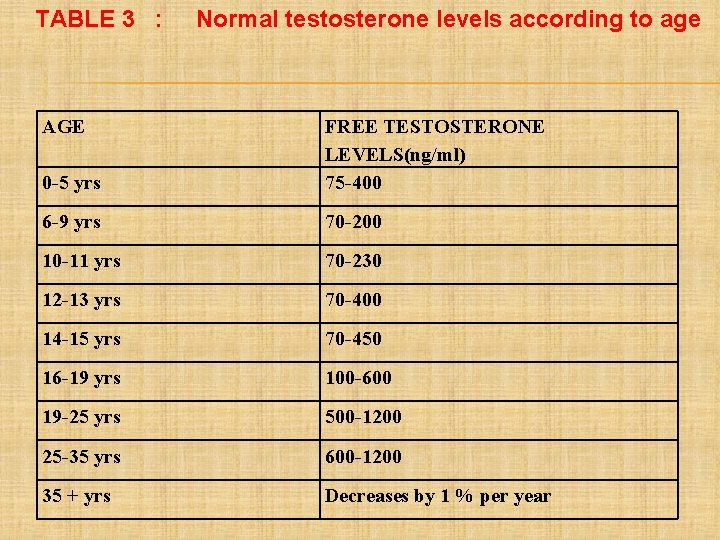 TABLE 3 : AGE Normal testosterone levels according to age 0 -5 yrs FREE