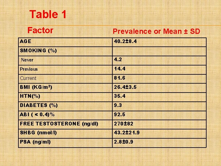 Table 1 Factor AGE Prevalence or Mean ± SD 40. 2± 8. 4 SMOKING