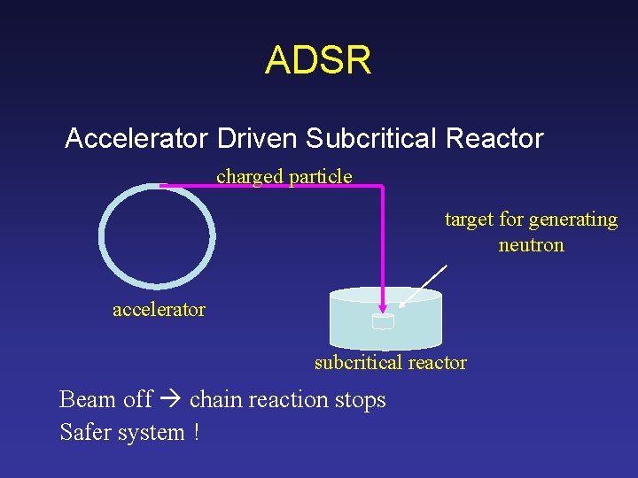 ADSR Accelerator Driven Subcritical Reactor charged particle target for generating neutron accelerator subcritical reactor