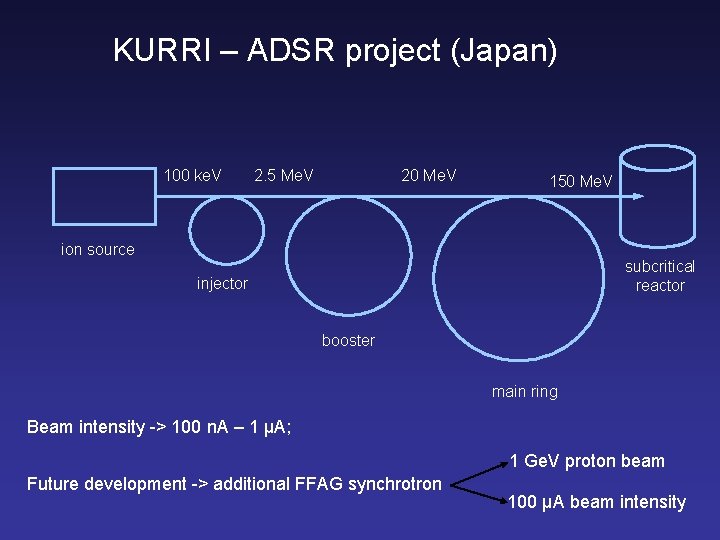 KURRI – ADSR project (Japan) 100 ke. V 2. 5 Me. V 20 Me.