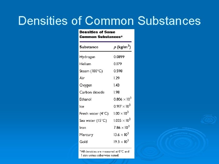 Densities of Common Substances 