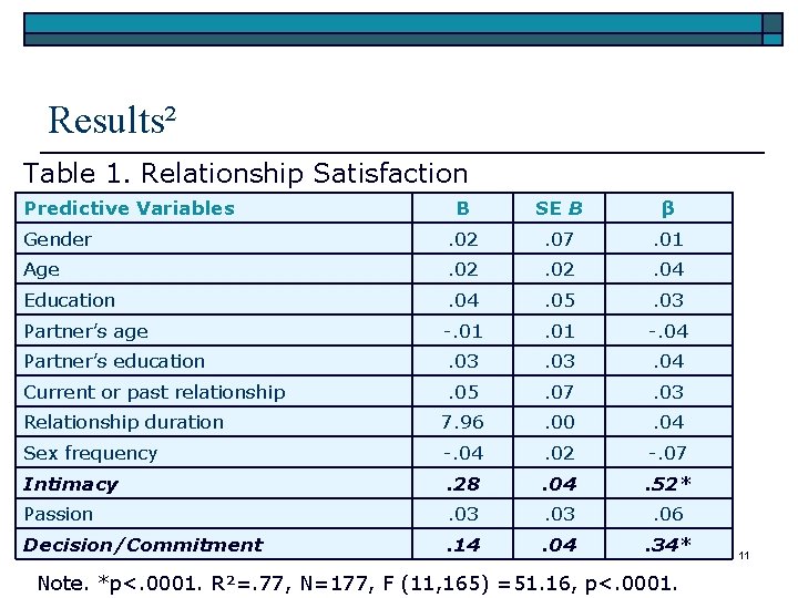 Results² Table 1. Relationship Satisfaction Predictive Variables Β SE B β Gender . 02