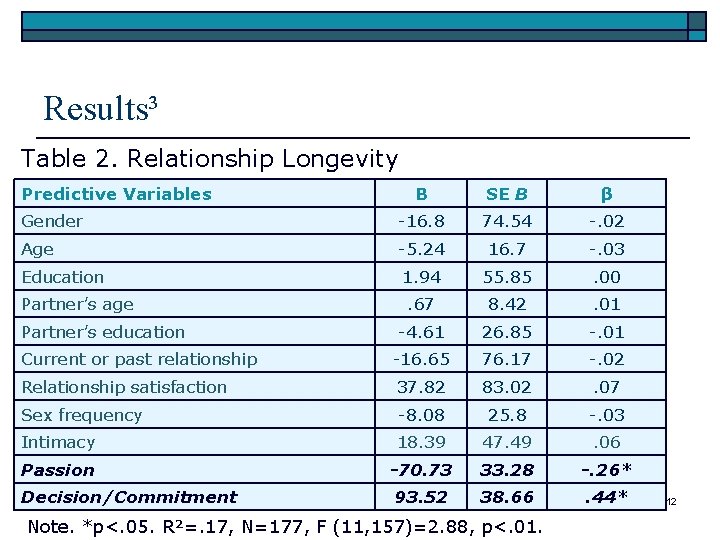 Results³ Table 2. Relationship Longevity Predictive Variables Β SE B β Gender -16. 8