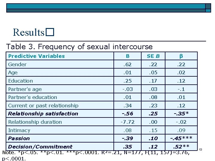 Results� Table 3. Frequency of sexual intercourse Predictive Variables Β SE B β Gender