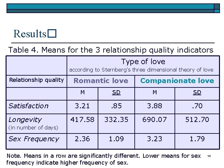 Results� Table 4. Means for the 3 relationship quality indicators Type of love according