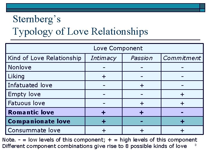 Sternberg’s Typology of Love Relationships Love Component Kind of Love Relationship Intimacy Passion Commitment