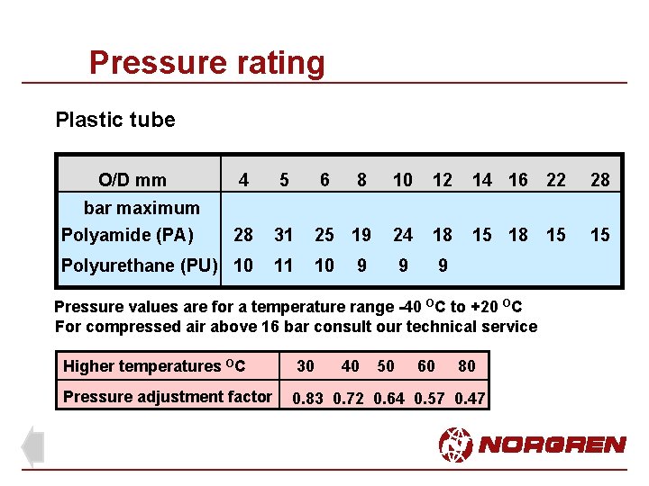 Pressure rating Plastic tube O/D mm 4 5 6 8 10 12 14 16