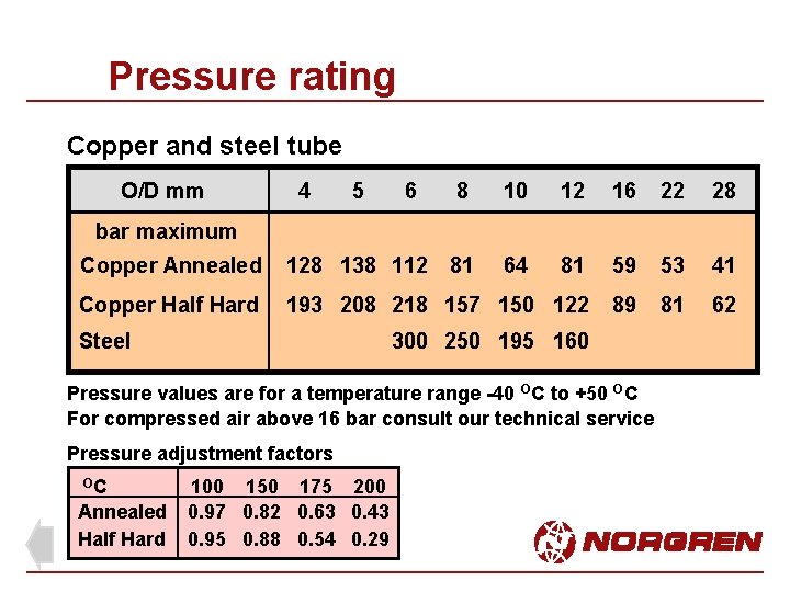 Pressure rating Copper and steel tube O/D mm 4 5 6 8 10 12