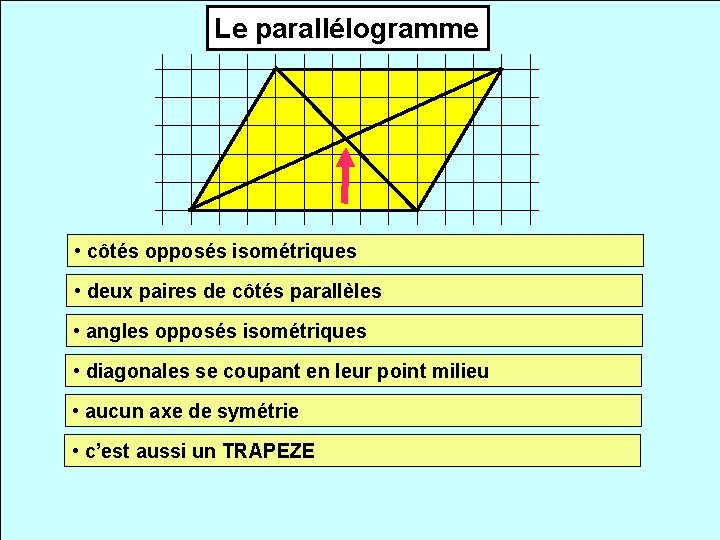 Le parallélogramme • côtés opposés isométriques • deux paires de côtés parallèles • angles