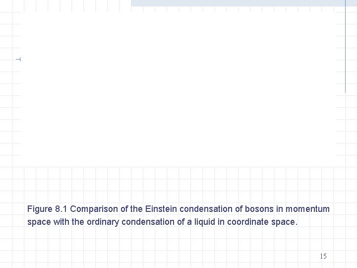 Figure 8. 1 Comparison of the Einstein condensation of bosons in momentum space with