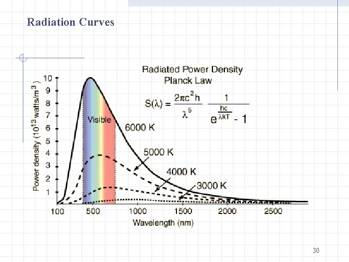 Radiation Curves 30 