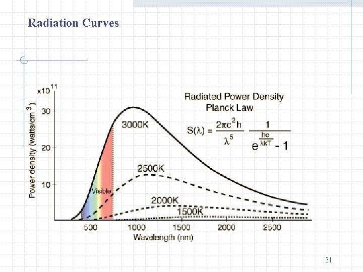 Radiation Curves 31 