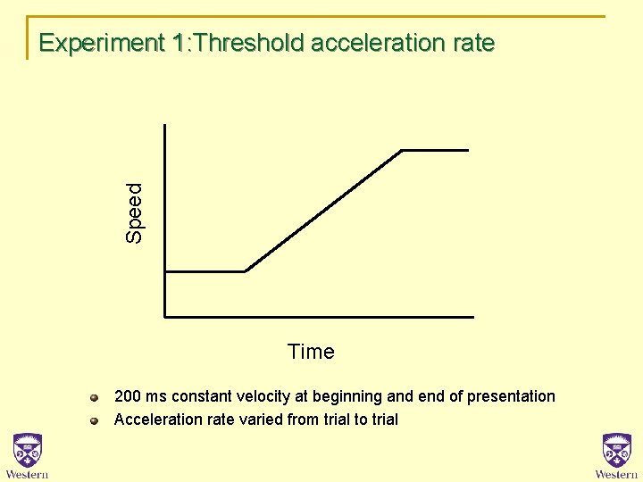 Speed Experiment 1: Threshold acceleration rate Time 200 ms constant velocity at beginning and