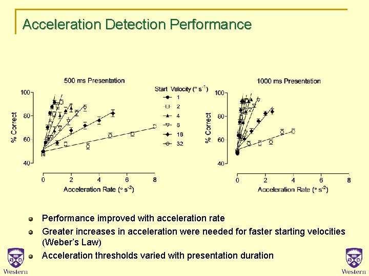 Acceleration Detection Performance improved with acceleration rate Greater increases in acceleration were needed for