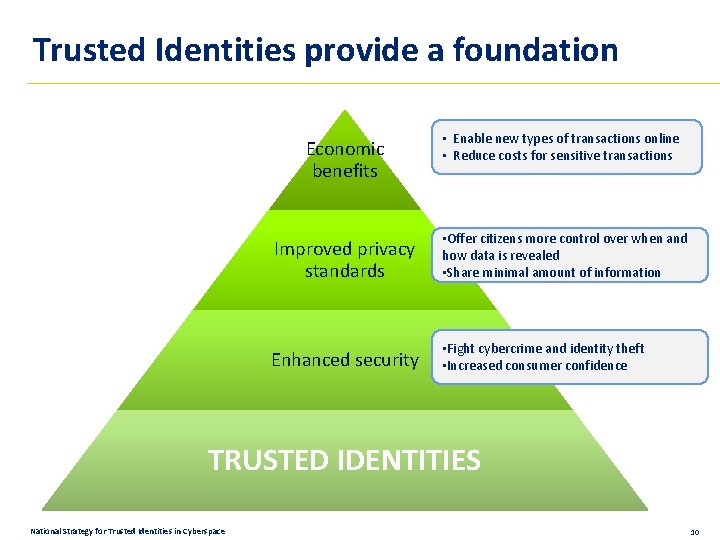 Trusted Identities provide a foundation Economic benefits • Enable new types of transactions online