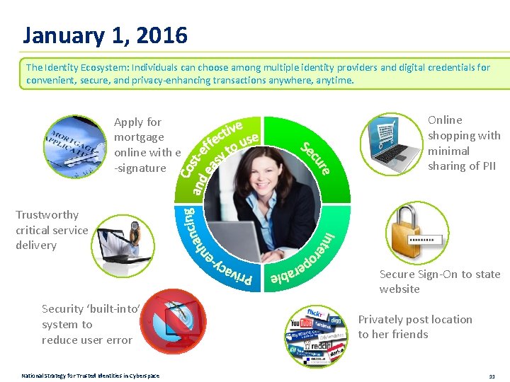 January 1, 2016 The Identity Ecosystem: Individuals can choose among multiple identity providers and