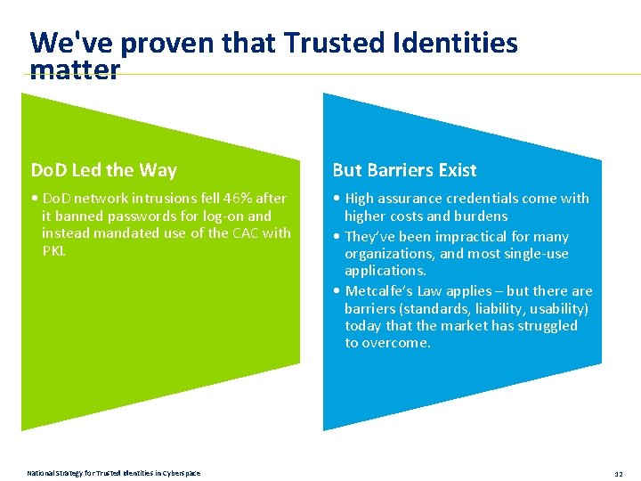 We've proven that Trusted Identities matter Do. D Led the Way But Barriers Exist