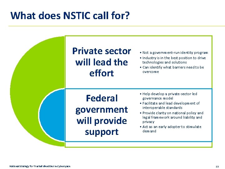 What does NSTIC call for? Private sector will lead the effort Federal government will