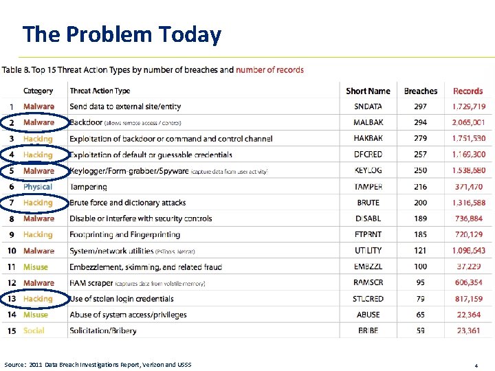 The Problem Today Source: 2011 Strategy Data Breach Investigations Report, Verizon and USSS National