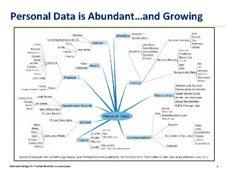 Personal Data is Abundant…and Growing National Strategy for Trusted Identities in Cyberspace 9 